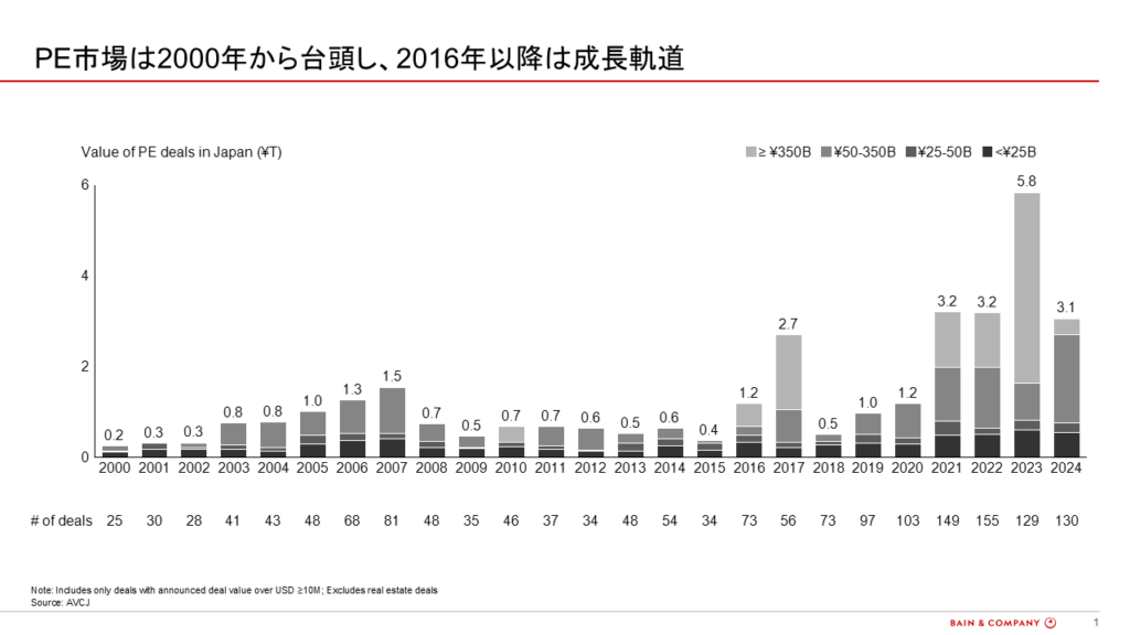 日本におけるプライベート・エクイティ市場の概観 | JPEA（一般社団 