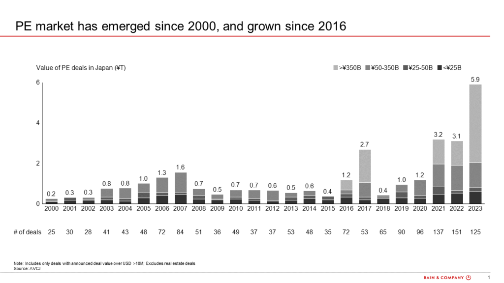 Figure 1: Japan PE market in deal value and volume