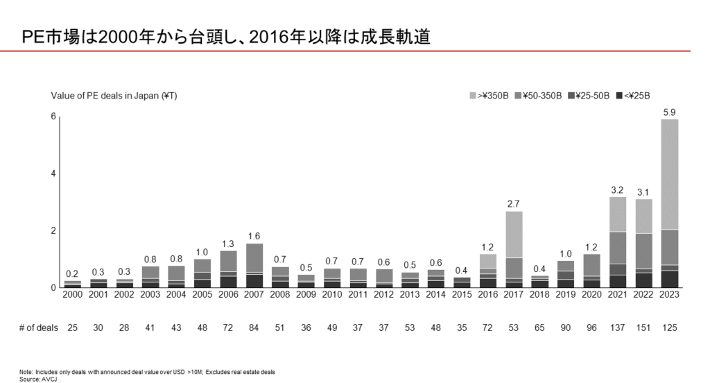 図1：日本のPE市場における案件額と件数