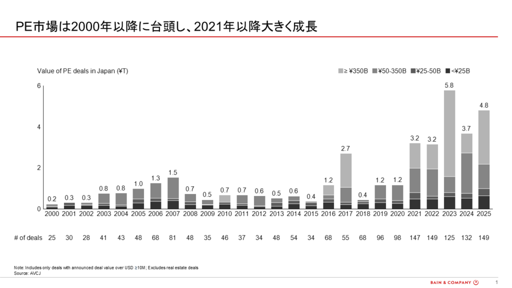 図1：日本のPE市場における案件額と件数