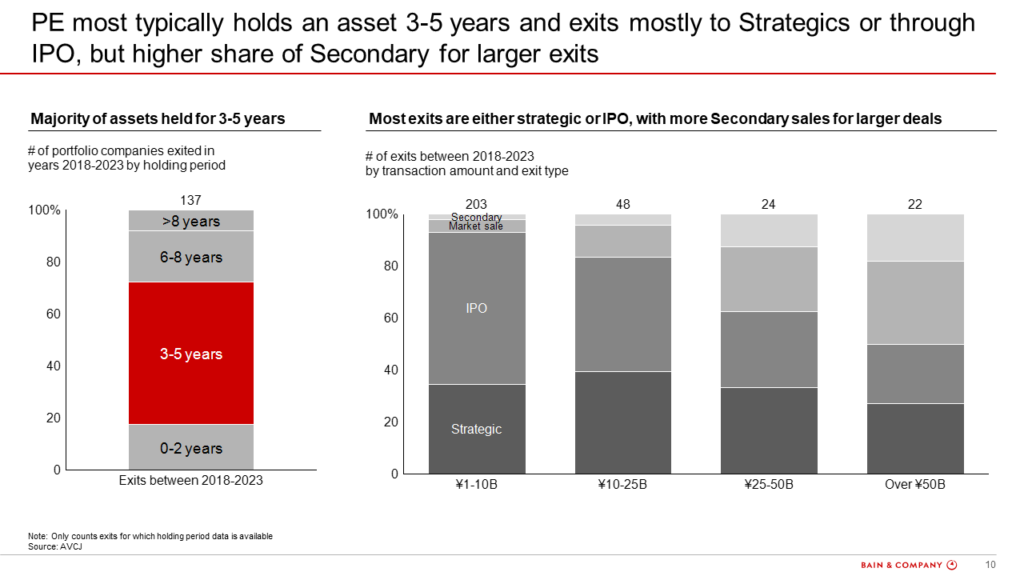 Figure 10: Lifetime and typical exits of Japanese PE assets