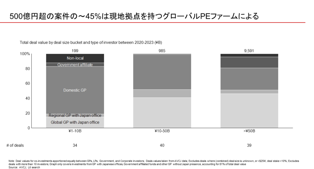 図9：案件規模別にみた日本における競合PEファームの種類