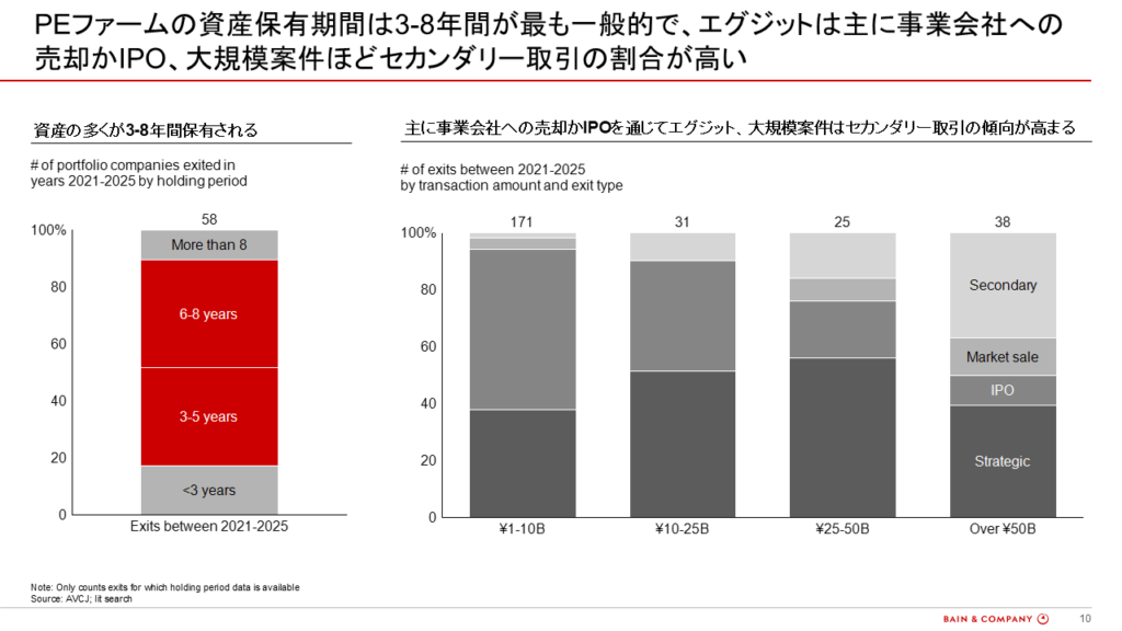 図10：日本におけるPE資産の保有期間と代表的なイグジット手段