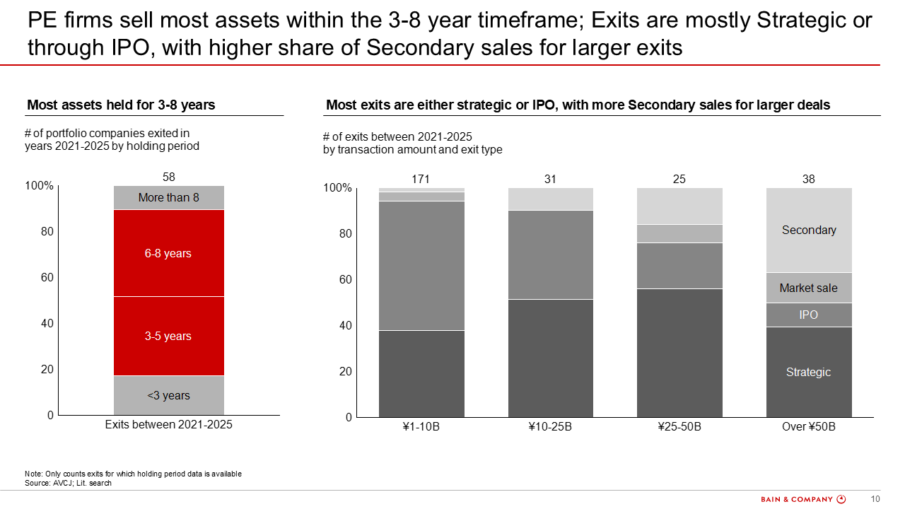 Figure 10: Lifetime and typical exits of Japanese PE assets