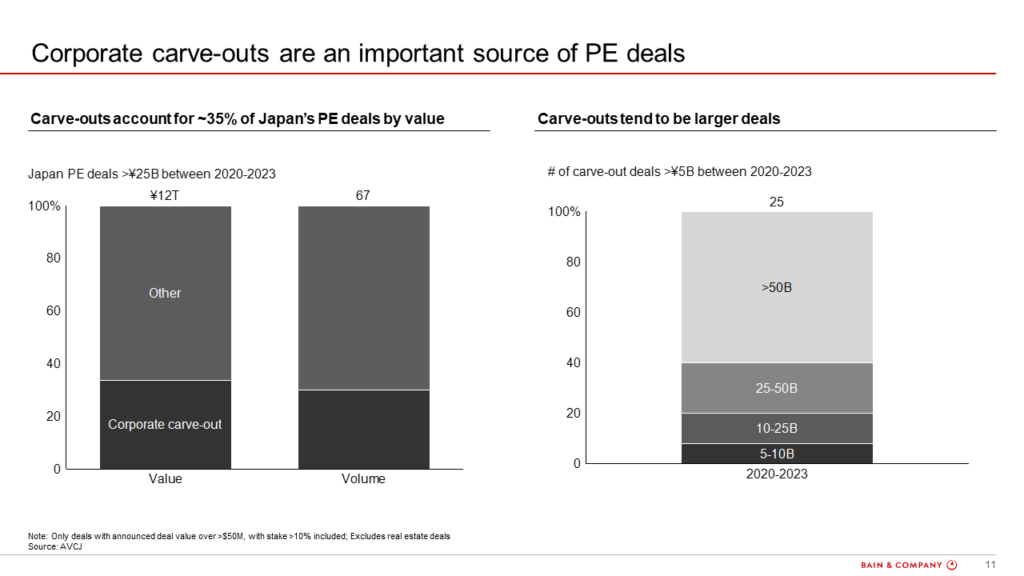 Figure 11: Characteristics of corporate carve-outs as PE deal sources