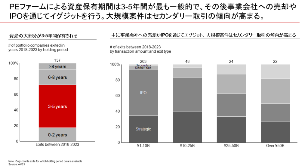 図10：日本におけるPE資産の保有期間と代表的なイグジット手段