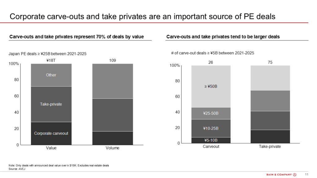Figure 11: Characteristics of corporate carve-outs as PE deal sources