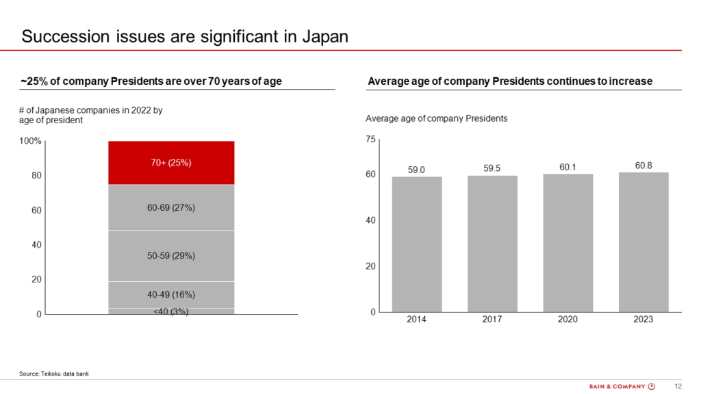 Figure 12: Age of presidents at Japanese companies