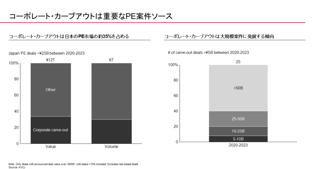 図11：PE案件ソースとしてのコーポレート・カーブアウトの特性