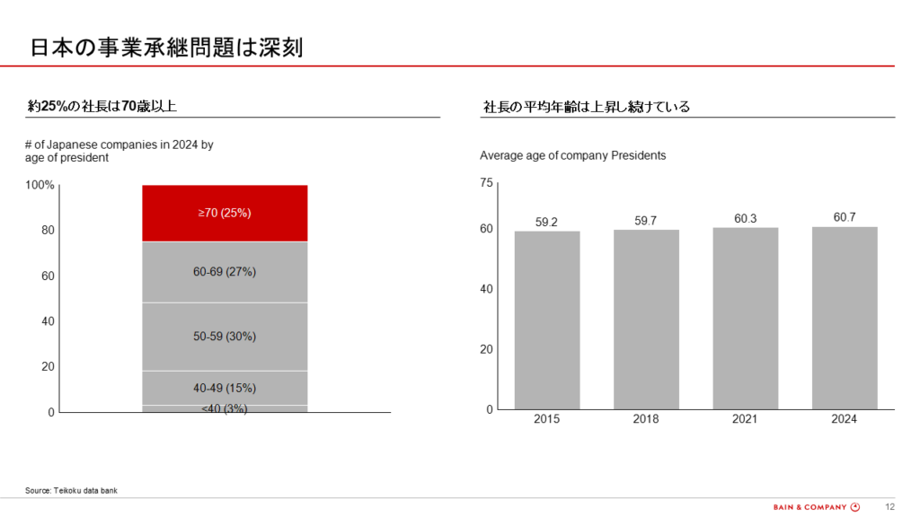 図12：日本企業の社長年齢