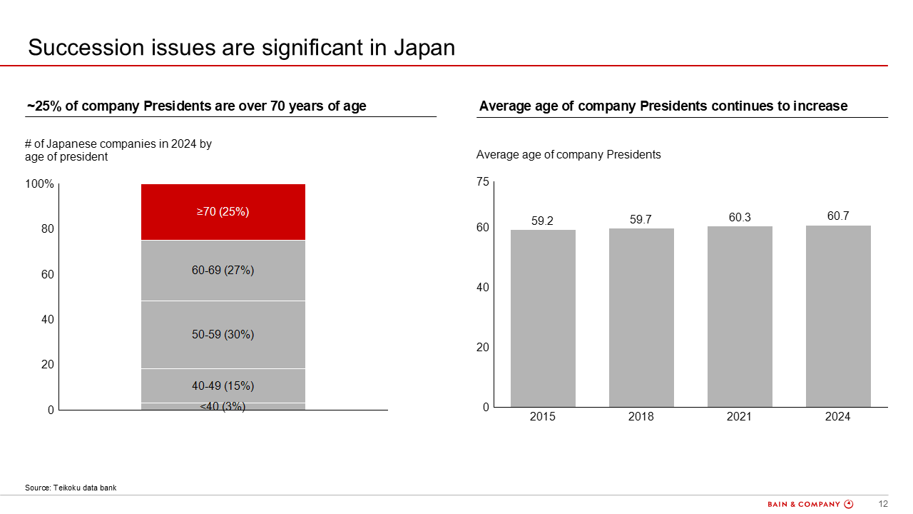 Figure 12: Age of presidents at Japanese companie