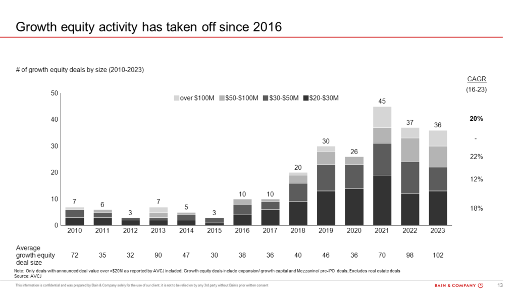 Figure 13: Japan PE late stage growth equity