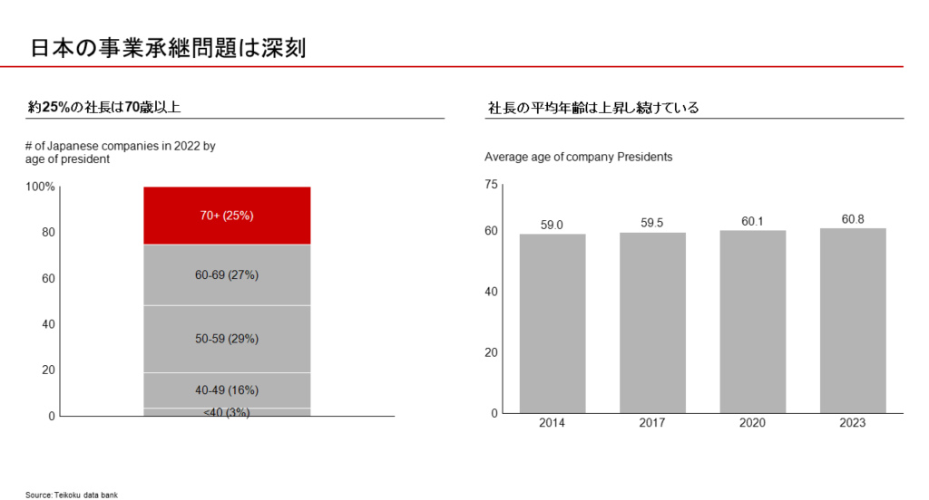 図12：日本企業の社長年齢