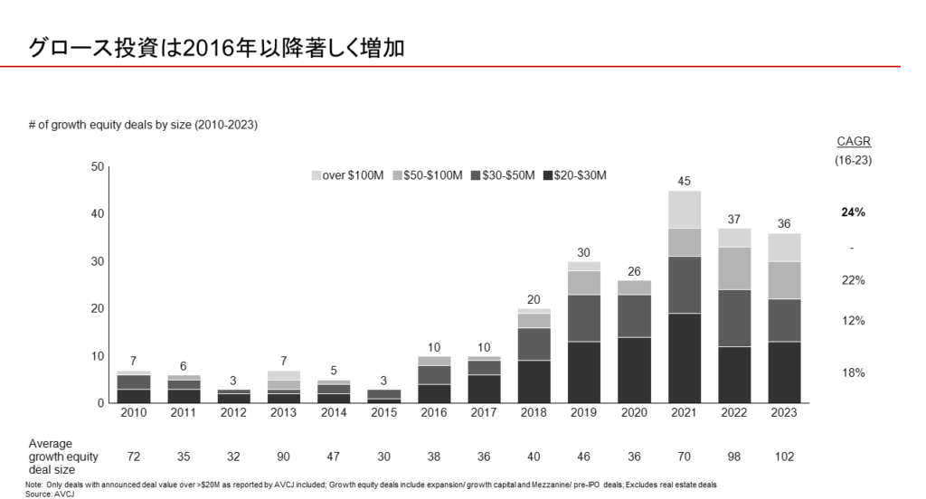 図13：日本のPEにおける後期ステージのグロース投資