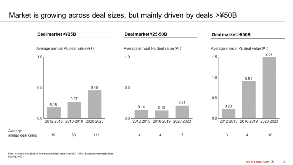 Figure 2: Japan PE deal market by deal size category