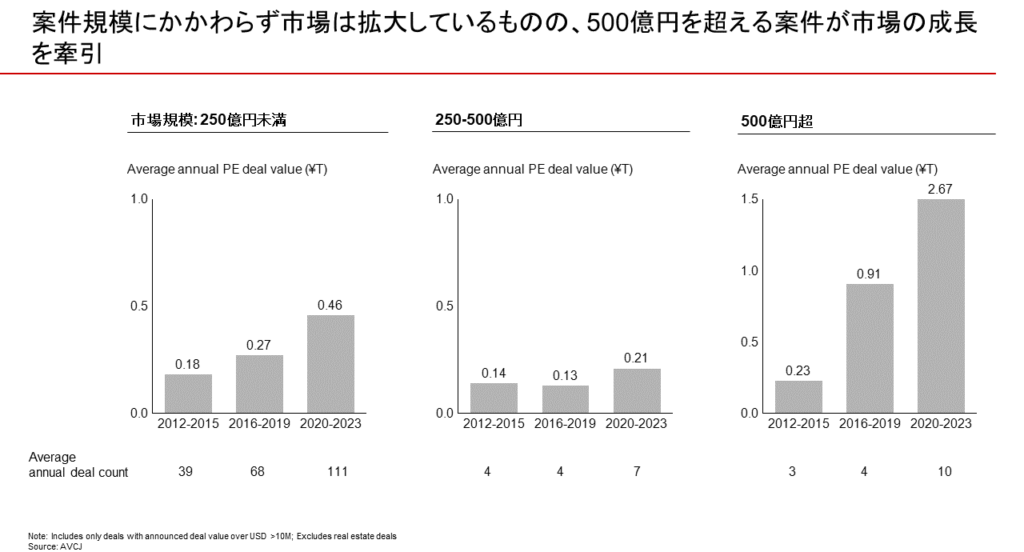 図2：案件規模別にみた日本のPE市場