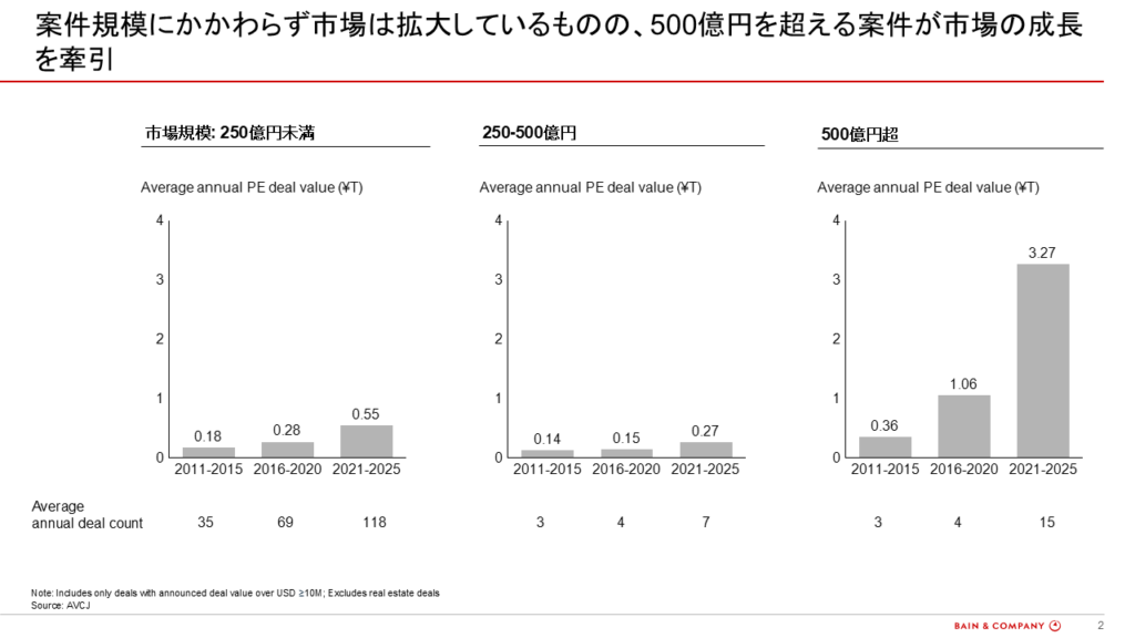 図2：案件規模別にみた日本のPE市場