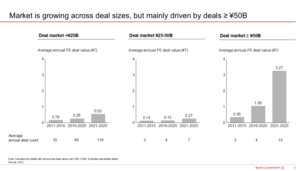 Figure 2: Japan PE deal market by deal size category