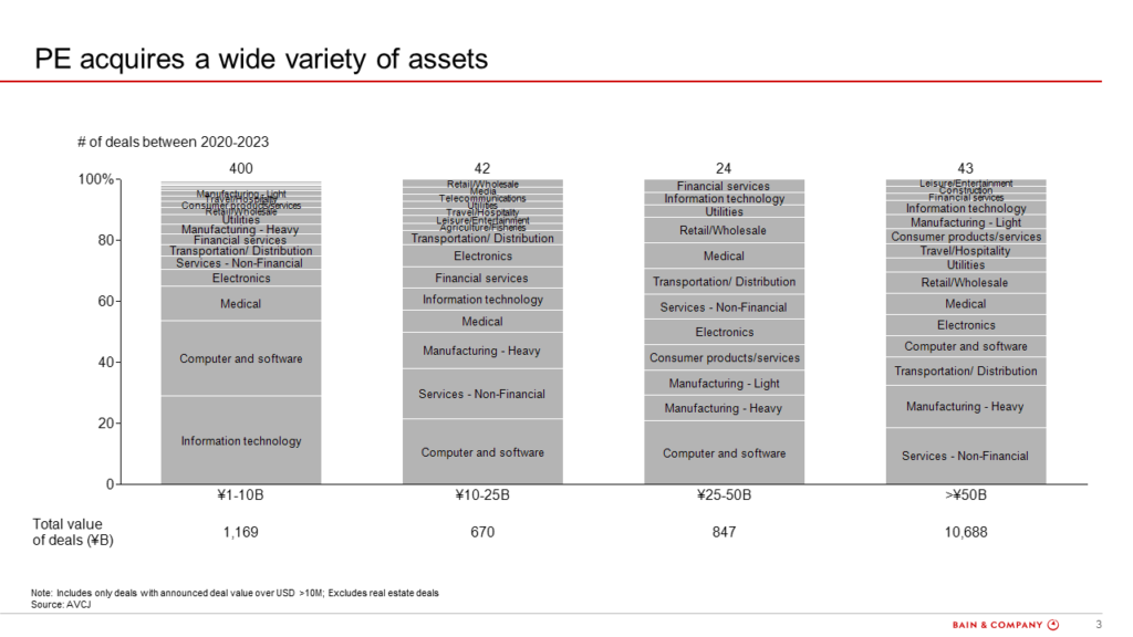 Figure 3: Japan PE deal market by industry