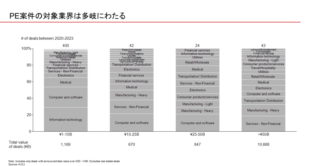 図3：業界別にみた日本のPE市場