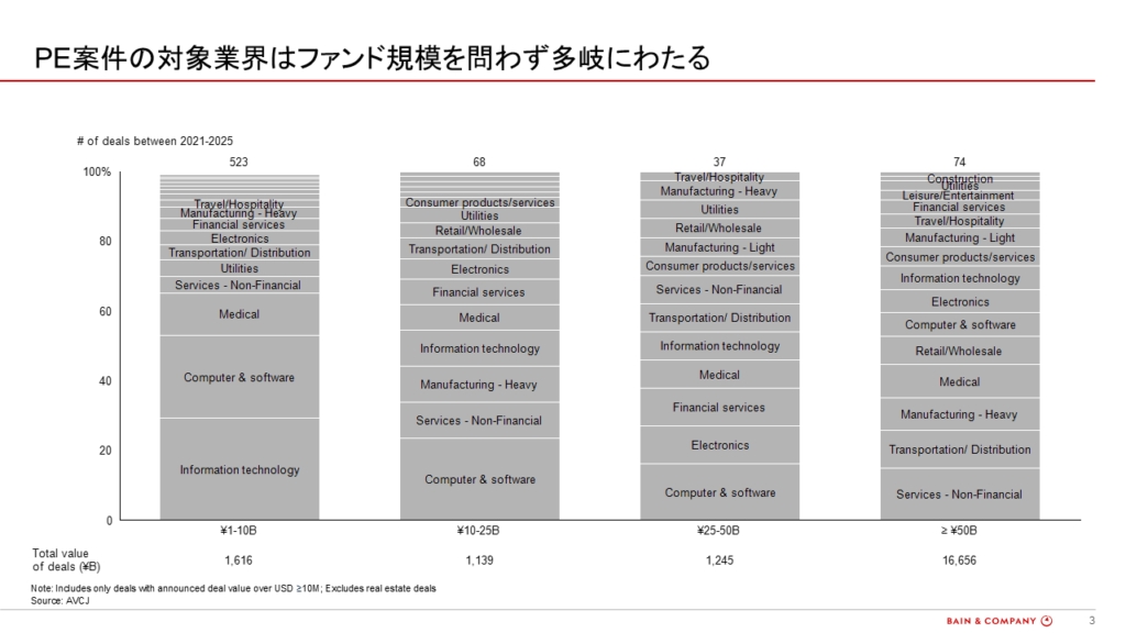 図3：業界別にみた日本のPE市場