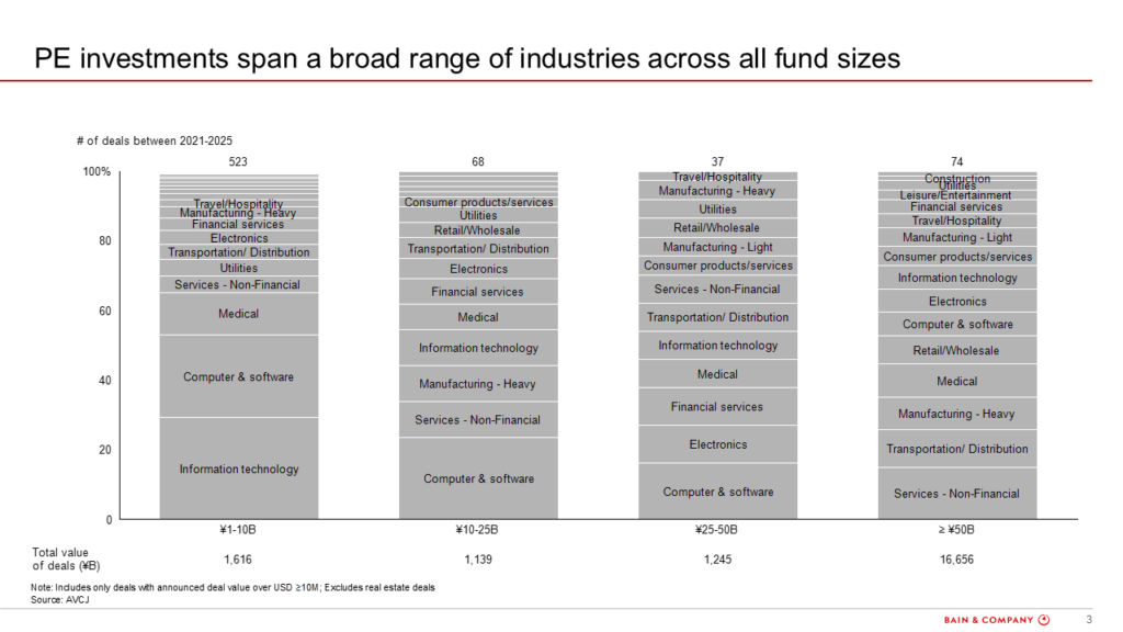 Figure 3: Japan PE deal market by industry