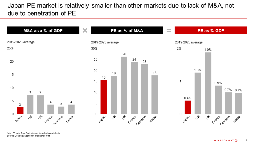 Figure 4: Japan PE market size relative to other markets