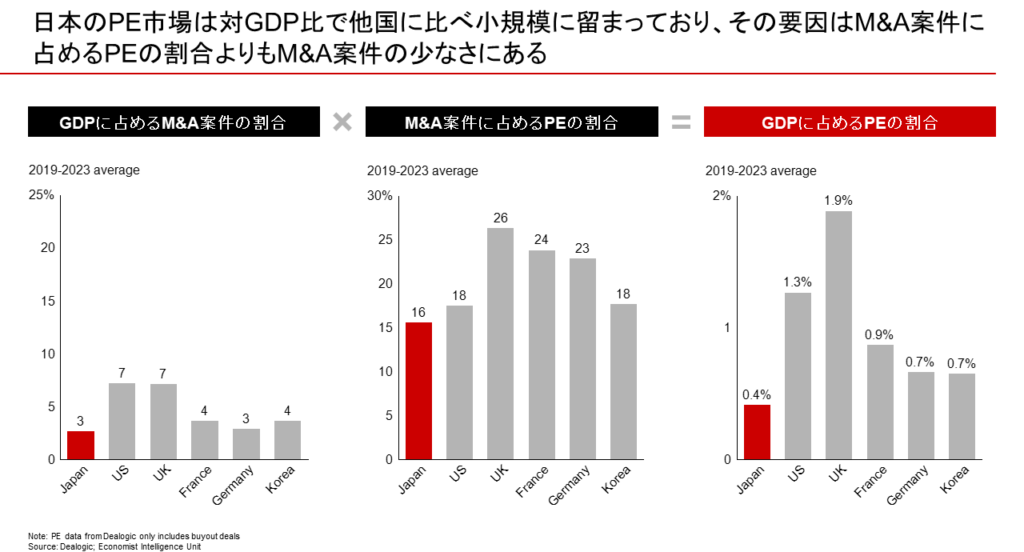 図4：他国と日本のPE市場規模