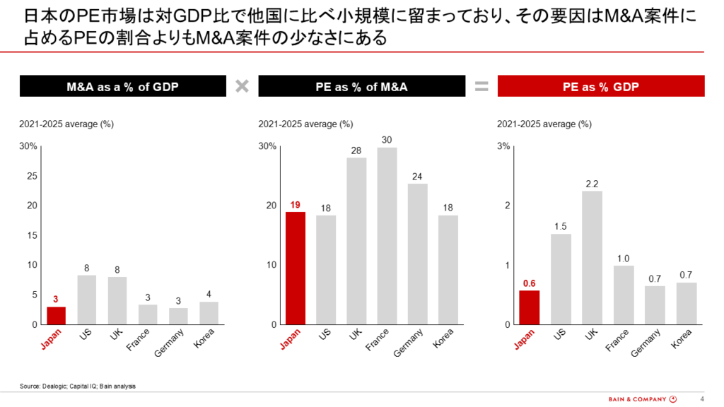 図4：他国と日本のPE市場規模