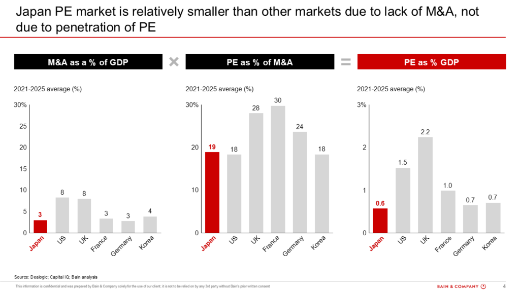 Figure 4: Japan PE market size relative to other markets