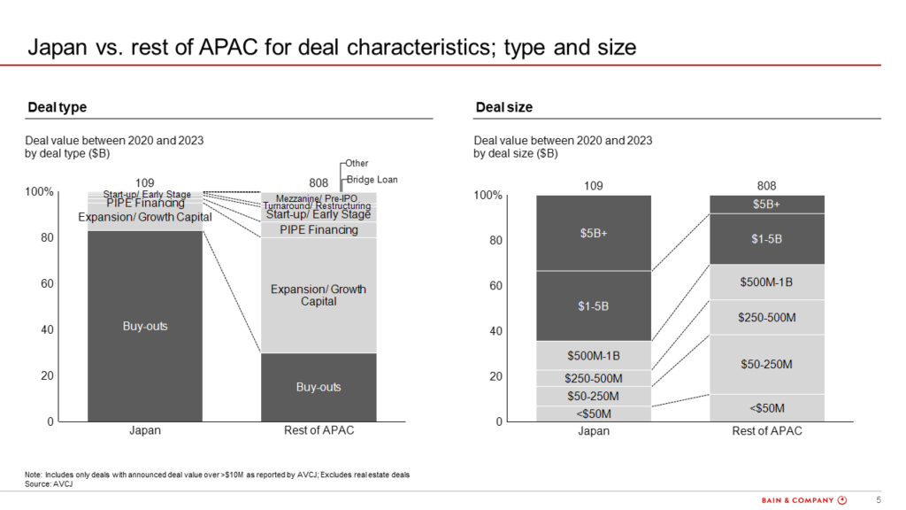 Figure 5: Japan vs. rest of Asia for industry, deal type and size