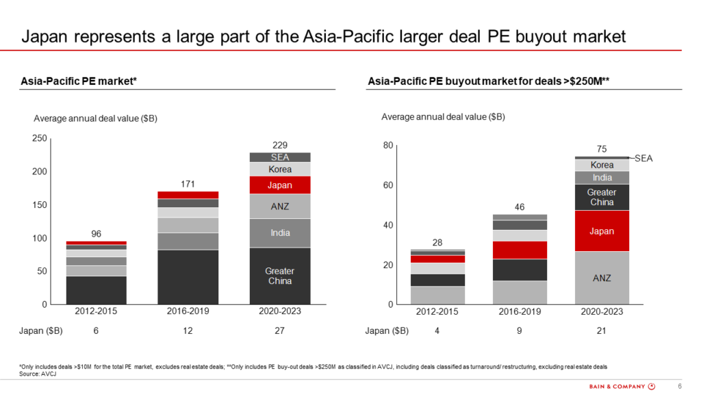 Figure 6: Japan PE market vs. Asia-Pacific PE market in deal value