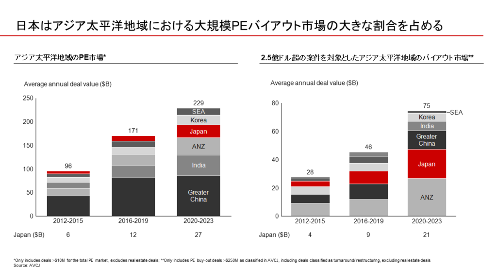 図6：日本とその他アジア太平洋諸国のPE市場における案件額