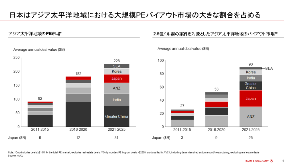 図6：日本とその他アジア太平洋諸国のPE市場における案件額