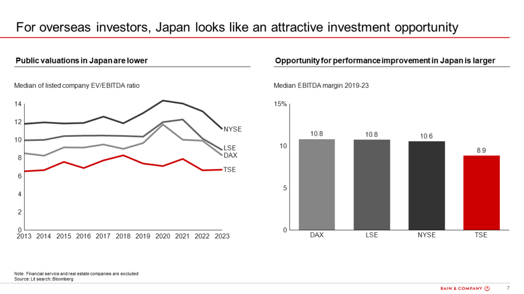 Figure 7: Japanese public company performance compared with US, UK and Germany