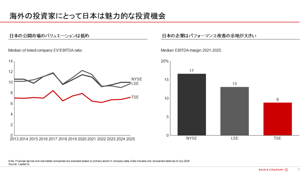 図7：アメリカおよびイギリスと比較した日本の上場企業のパフォーマンス