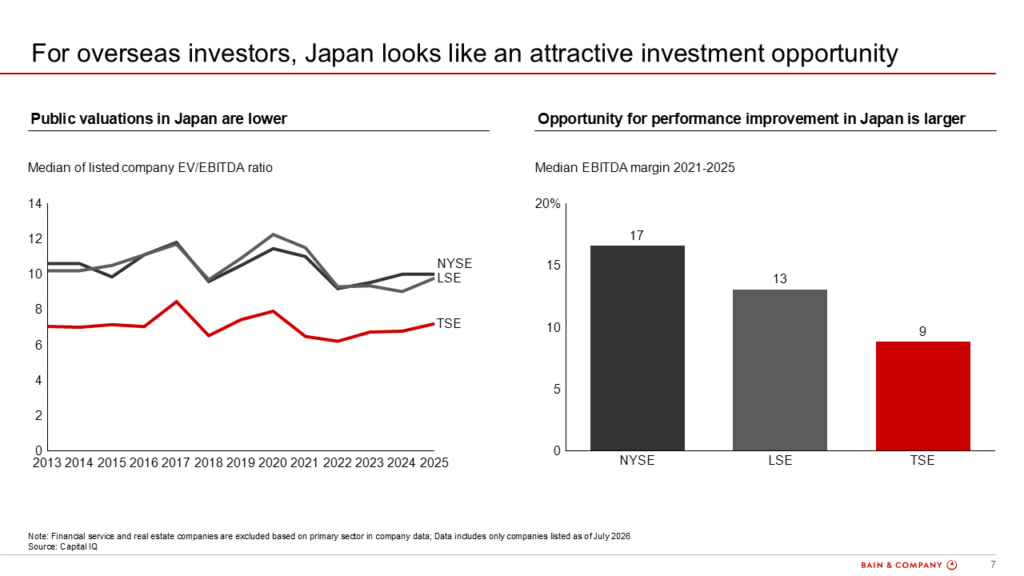 Figure 7: Japanese public company performance compared with US and UK