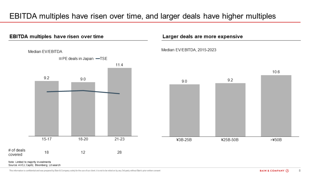 Figure 8: EBITDA multiples paid for PE investments in Japan