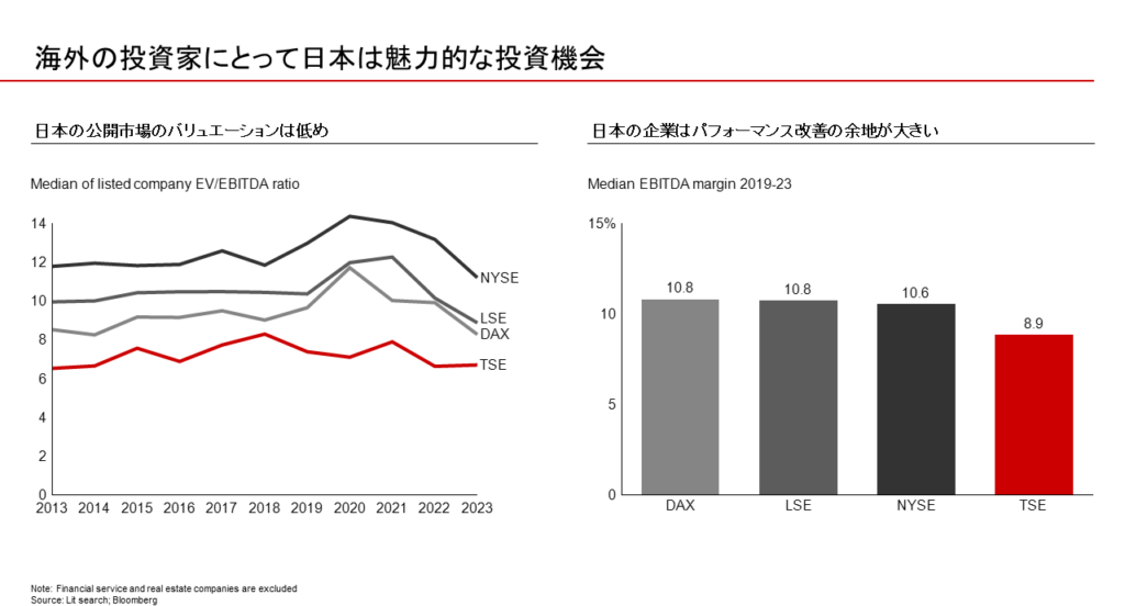 図7：アメリカ、イギリスおよびドイツと比較した日本の上場企業のパフォーマンス