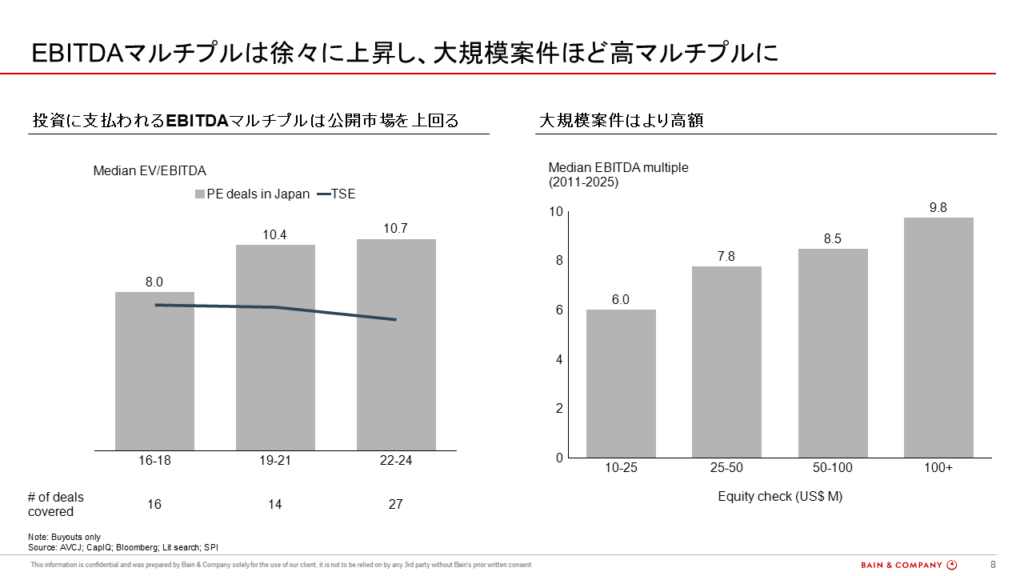 図8：日本のPE案件に支払われたEBITDAマルチプル