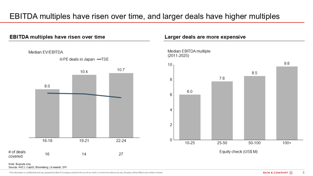 Figure 8: EBITDA multiples paid for PE investments in Japan