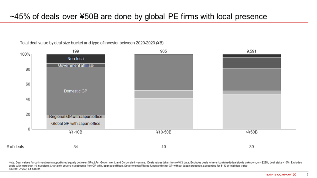 Figure 9: Types of Japanese PE competitors by deal size