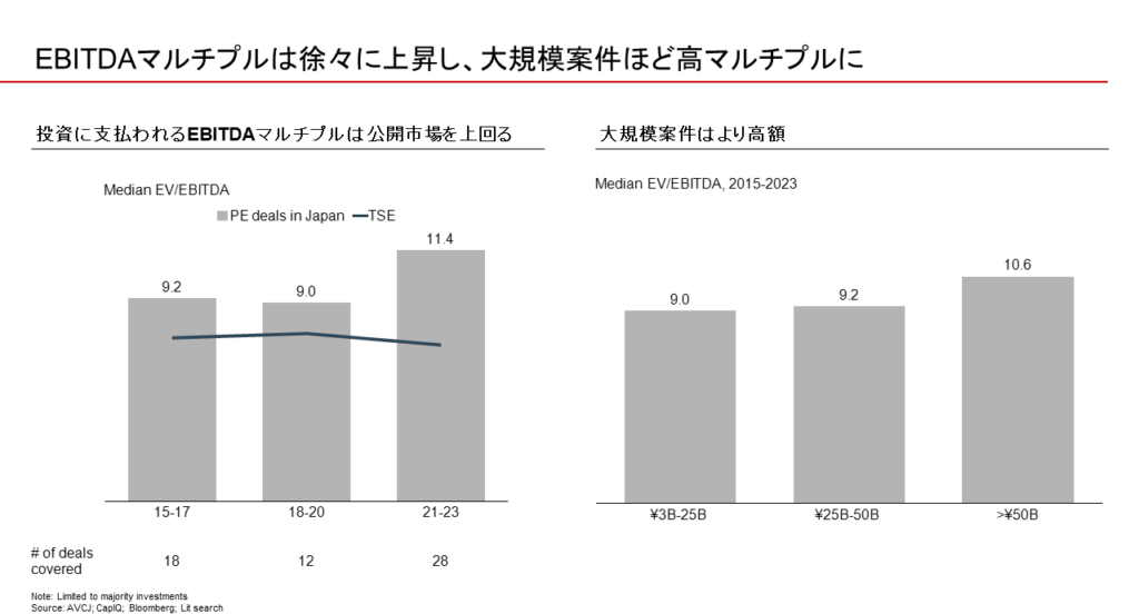 図8：日本のPE案件に支払われたEBITDAマルチプル