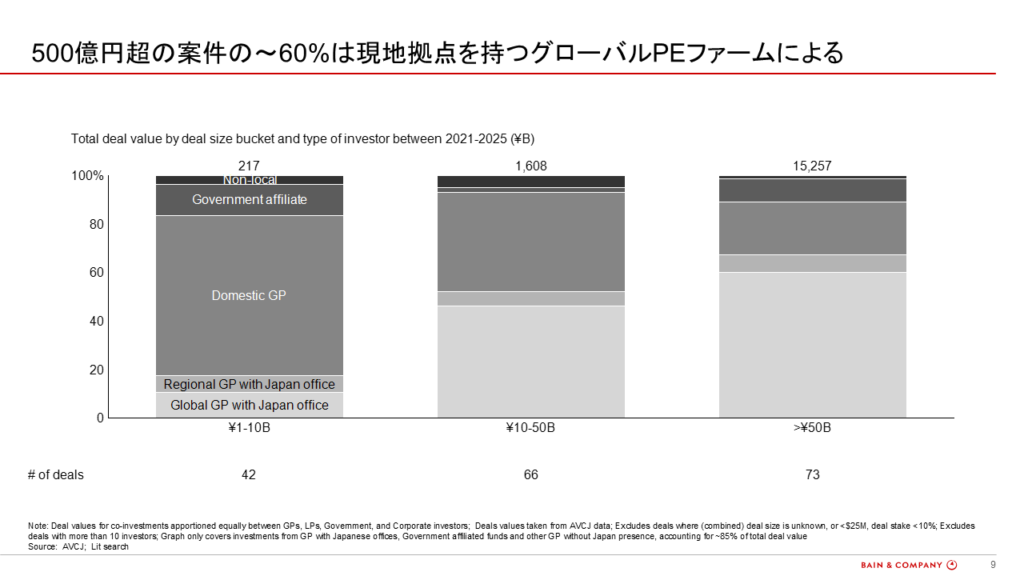図9：案件規模別にみた日本における競合PEファームの種類