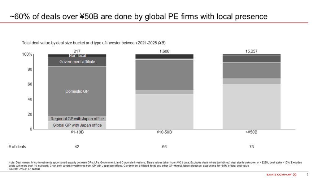 Figure 9: Types of Japanese PE competitors by deal size
